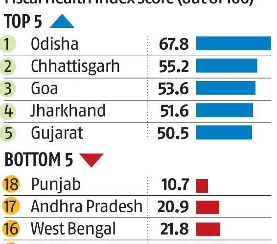 India Fiscal Health Index 2025 rankings