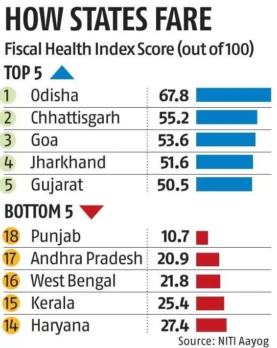 India Fiscal Health Index 2025 rankings